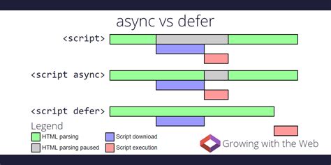 defer parsing of javascript|defer vs async.